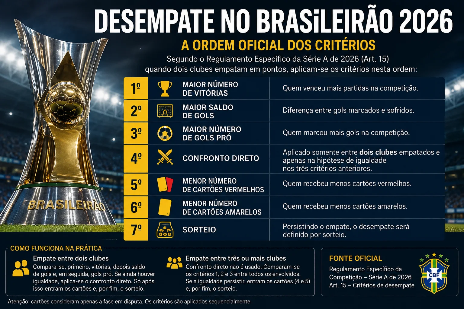 Taça do Brasileirão em estádio ao lado de quadro com a ordem dos critérios de desempate de 2026