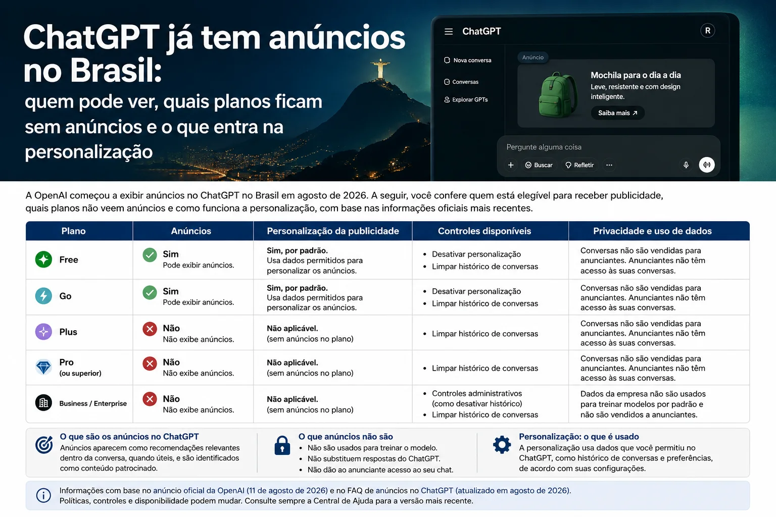 Infográfico sobre anúncios no ChatGPT no Brasil com interface do chatbot e tabela comparando planos Free, Go, Plus, Pro e corporativos