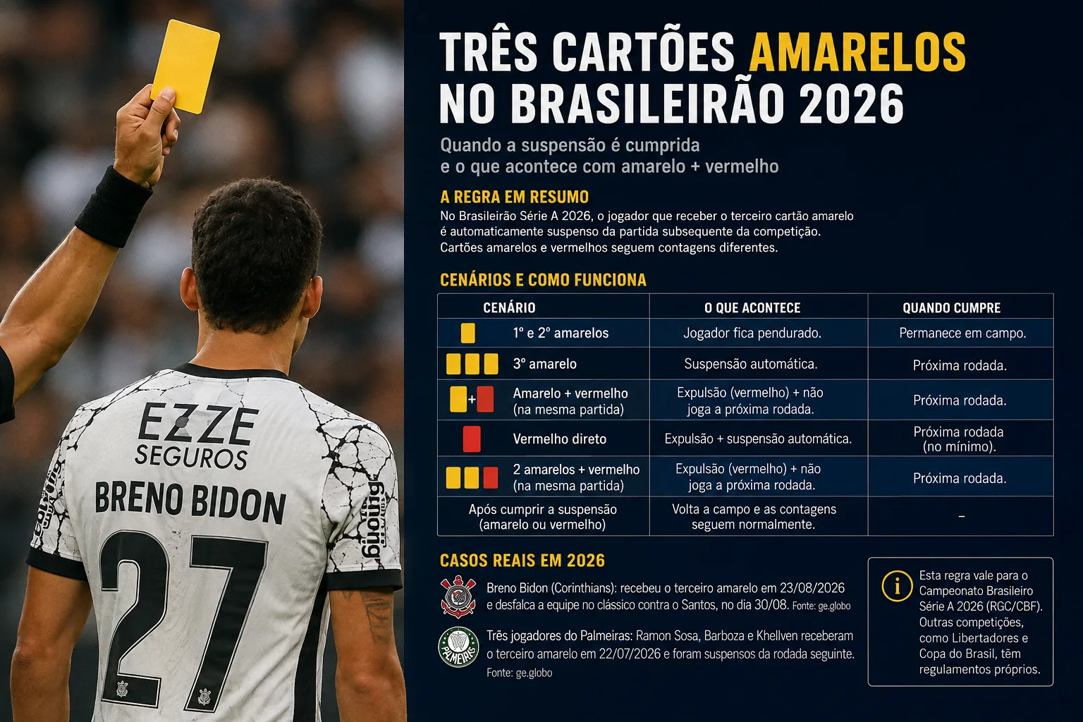 Árbitro mostra cartão amarelo ao lado de jogador de costas, com painel sobre suspensões por cartões no Brasileirão 2026
