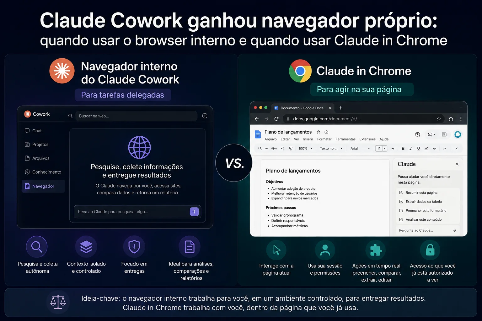 Infográfico em dois painéis comparando o navegador interno do Claude Cowork com o Claude in Chrome