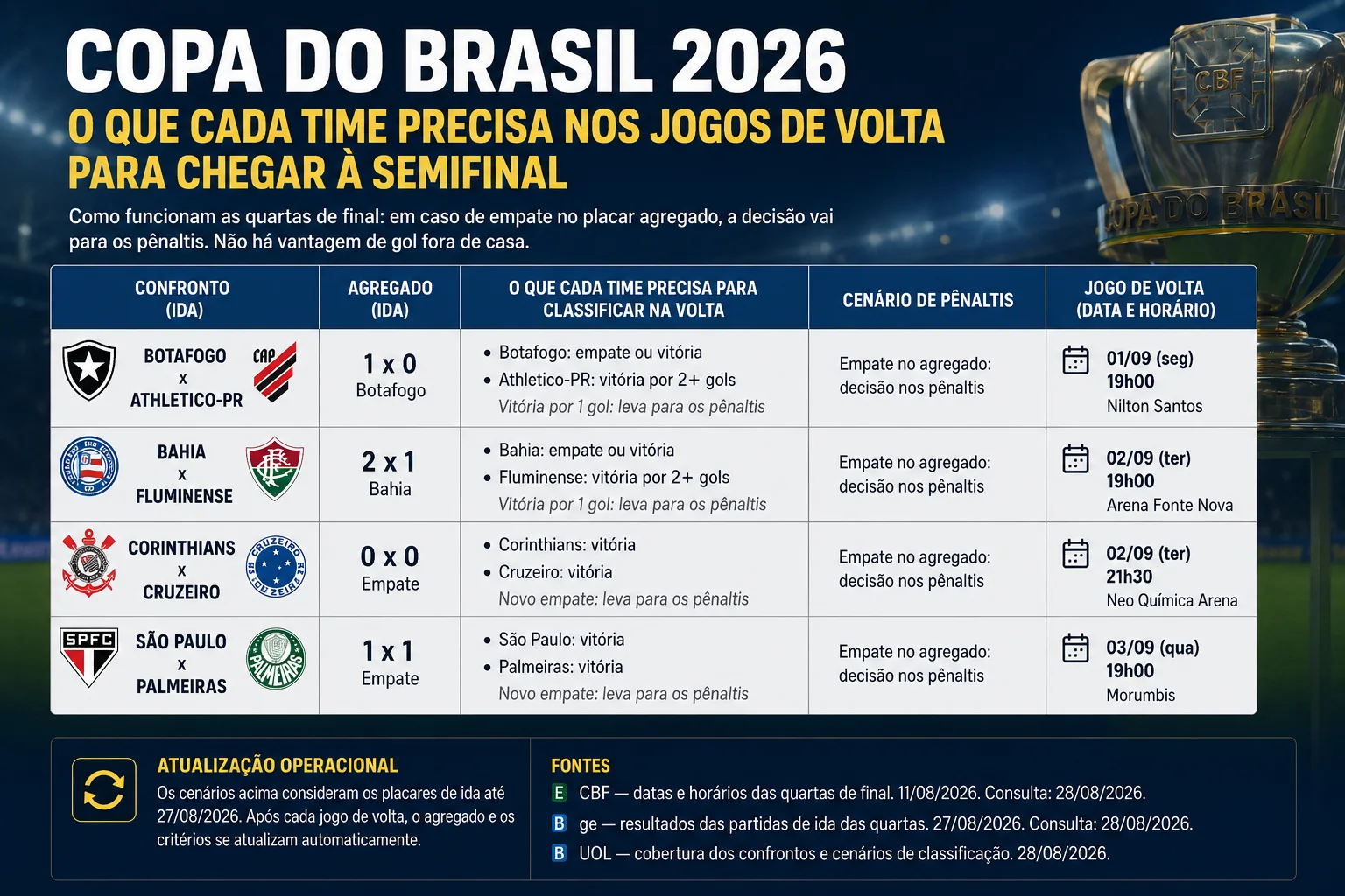 Infográfico esportivo da Copa do Brasil 2026 com tabela de cenários de classificação e taça ao fundo