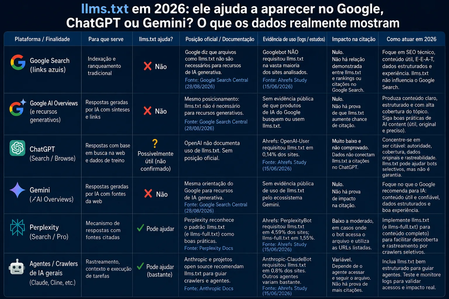 Tabela comparativa sobre uso de llms.txt por Google, ChatGPT, Gemini, Perplexity e agentes de IA