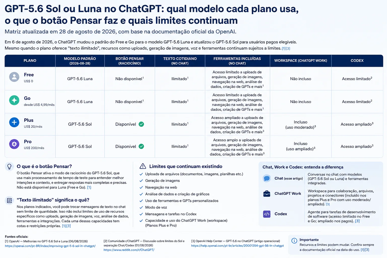 Infográfico comparando planos Free, Go, Plus e Pro do ChatGPT, modelos GPT-5.6, Pensar, ferramentas, Work e Codex
