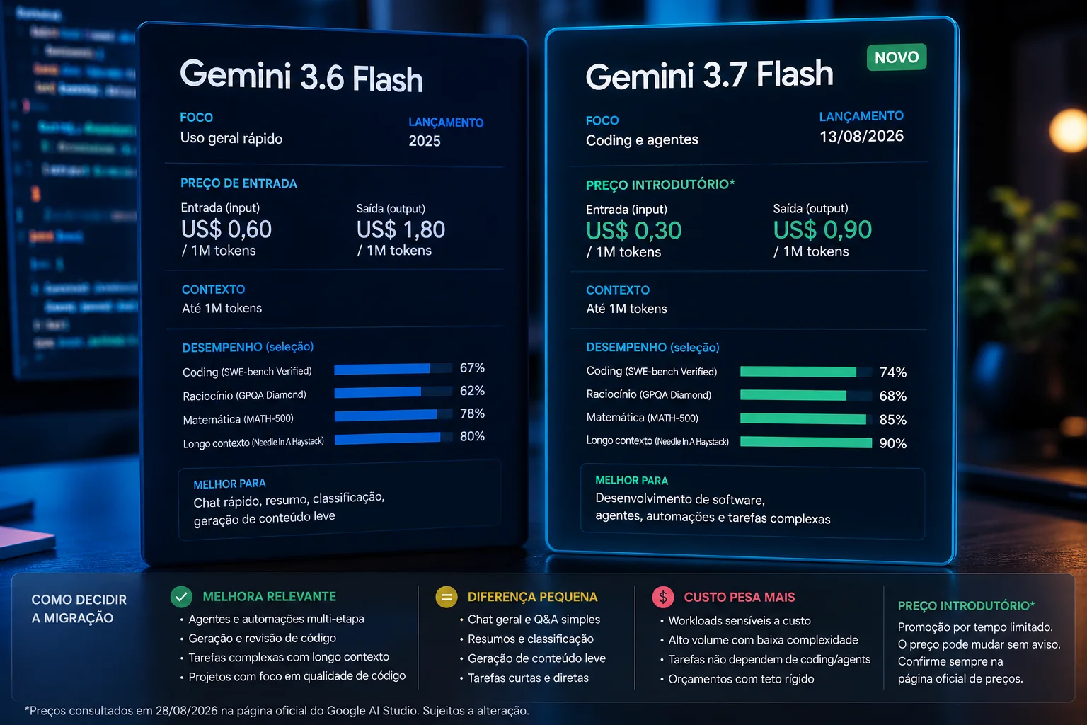 Painéis digitais lado a lado com Gemini 3.6 Flash e Gemini 3.7 Flash, métricas de desempenho, preços e critérios de migração