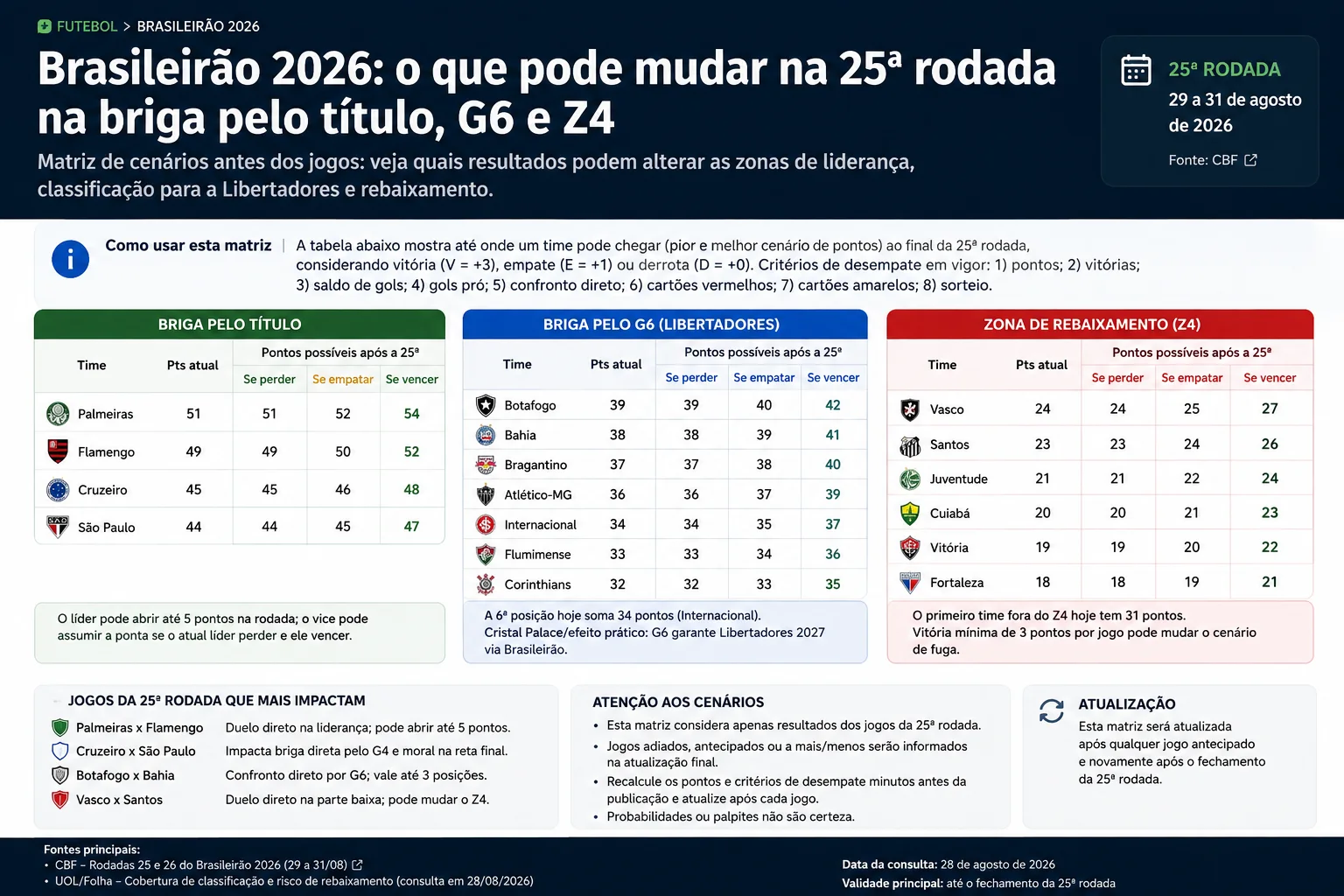 Infográfico com tabelas de cenários da 25ª rodada do Brasileirão para liderança, G6 e zona de rebaixamento