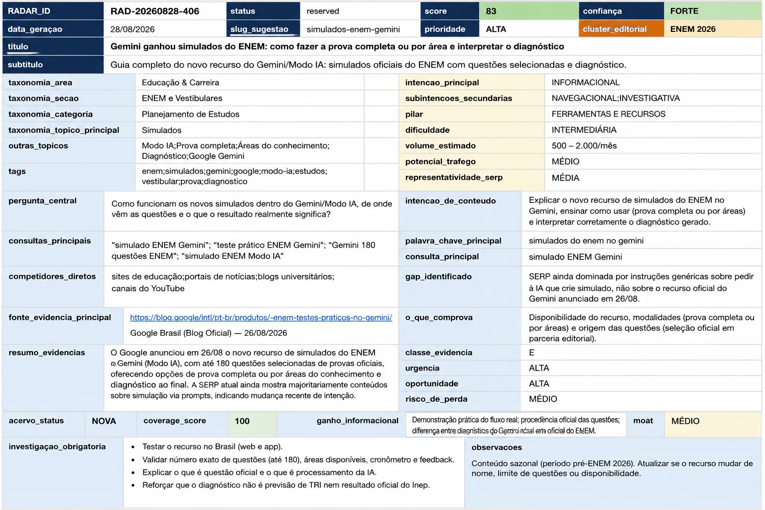 Painel em formato de planilha com dados editoriais sobre simulados do ENEM no Gemini