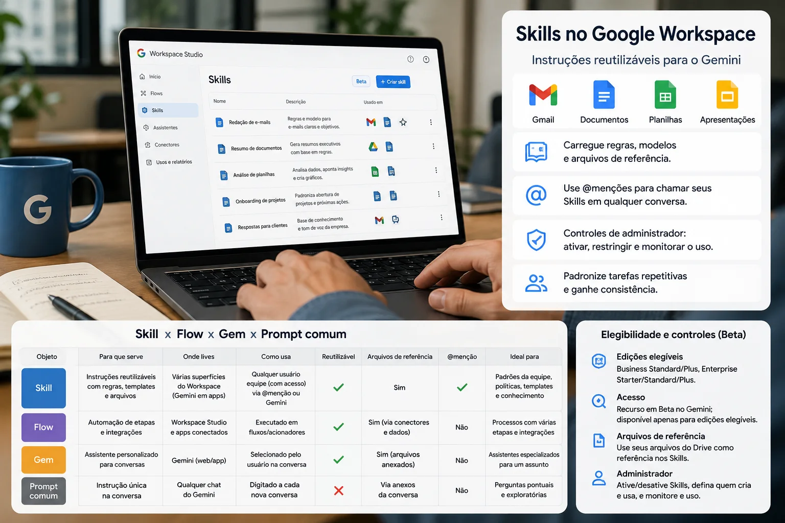 Pessoa usa notebook com painel do Workspace Studio ao lado de infográfico que compara Skills, Flows, Gems e prompts